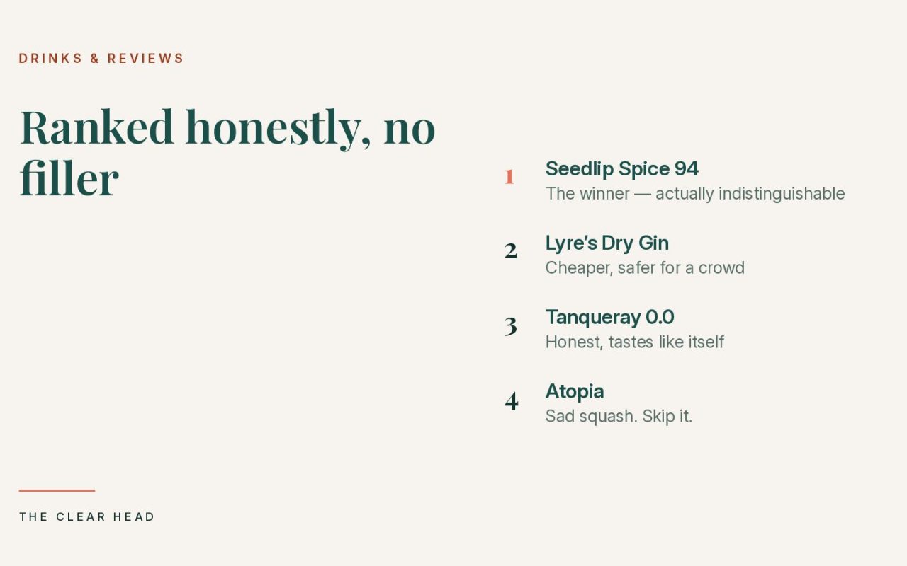 Ranked list of the best alcohol-free gins: Seedlip Spice 94, Lyre's Dry Gin, Tanqueray 0.0 and Atopia