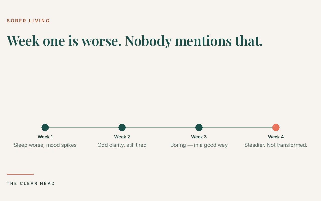 Four-week timeline showing what changes in the first month alcohol-free: worse sleep in week one, clarity in week two, steadiness by week four