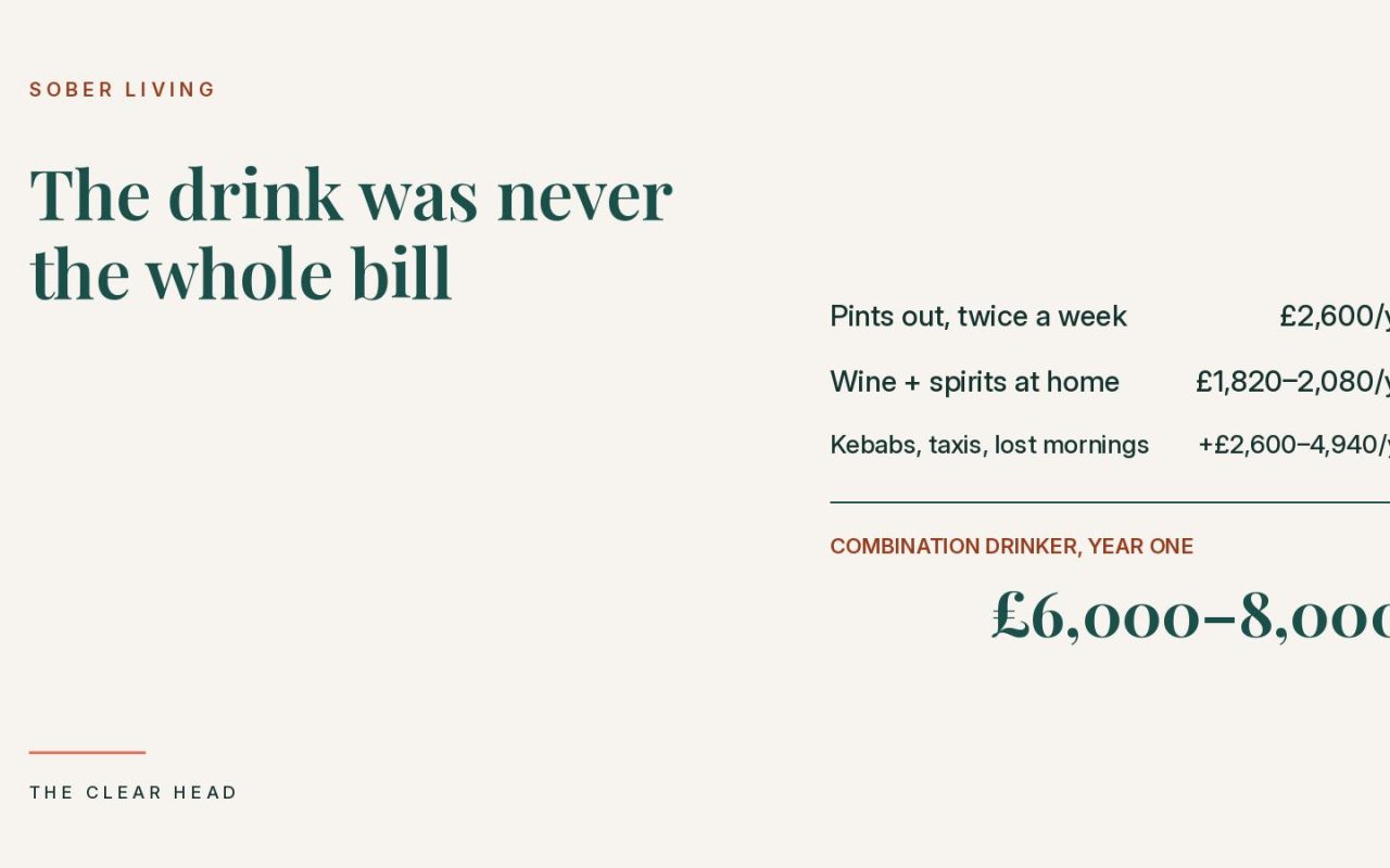 Cost breakdown showing UK drinking spend split across pints, wine and spirits, and hidden extras like taxis and takeaways, totalling £6,000-8,000 a year